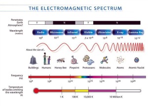 Exploring the Electromagnetic Spectrum by Hands In for Hands On Tri-Cities at CBC | Pasco, WA -