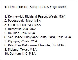 Top Metros for Scientists & Engineers